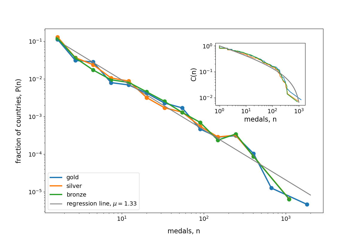loglog distribution