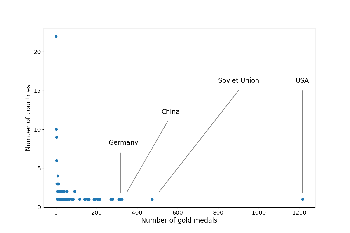 medal distribution